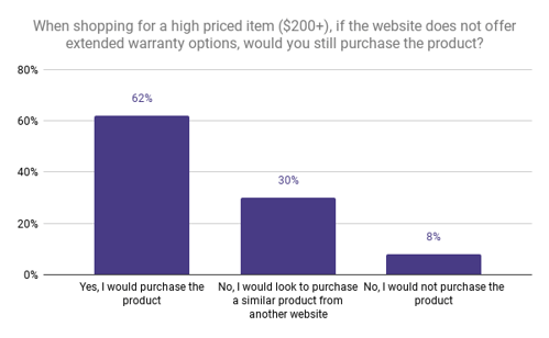 When shopping for a high priced item ($200+), if the website does not offer extended warranty options, would you still purchase the product_